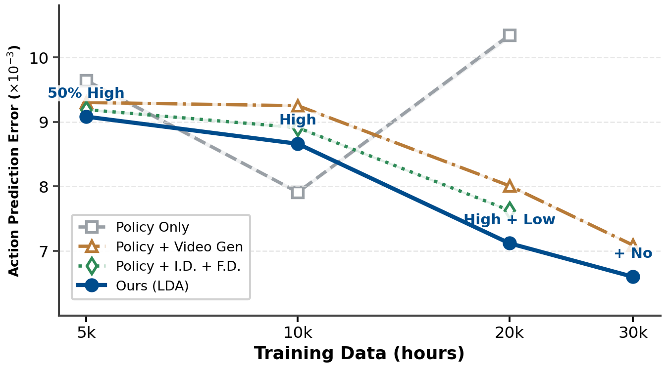 Data Scaling Results