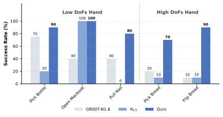 Success Rate Comparison on Real-World Dexterous Manipulation Tasks