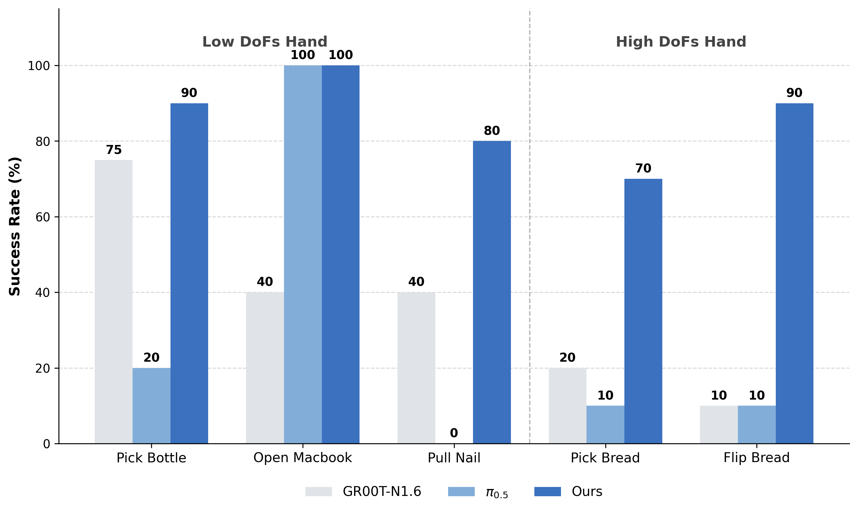 Success Rate Comparison on Real-World Dexterous Manipulation Tasks
