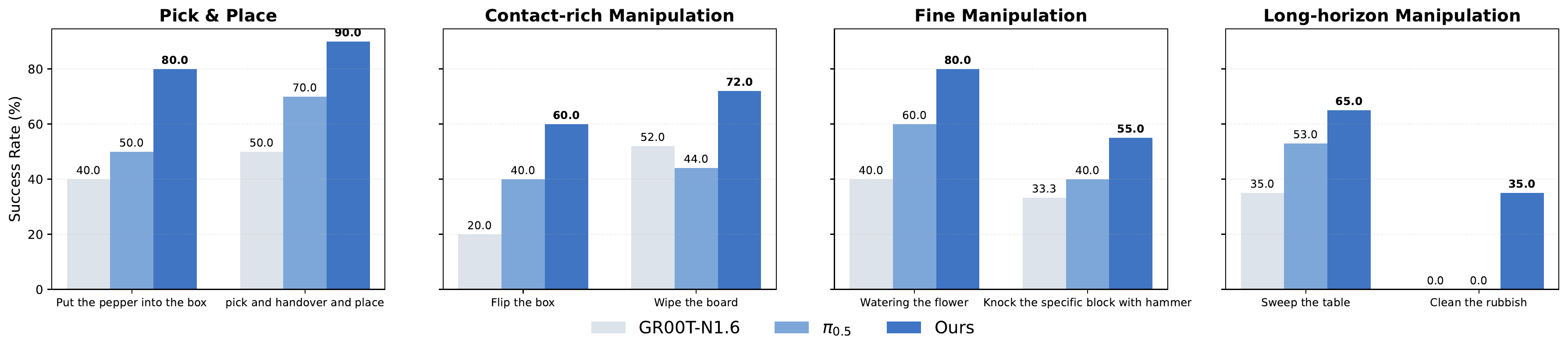Success Rate Comparison on Real-World Gripper Manipulation Tasks