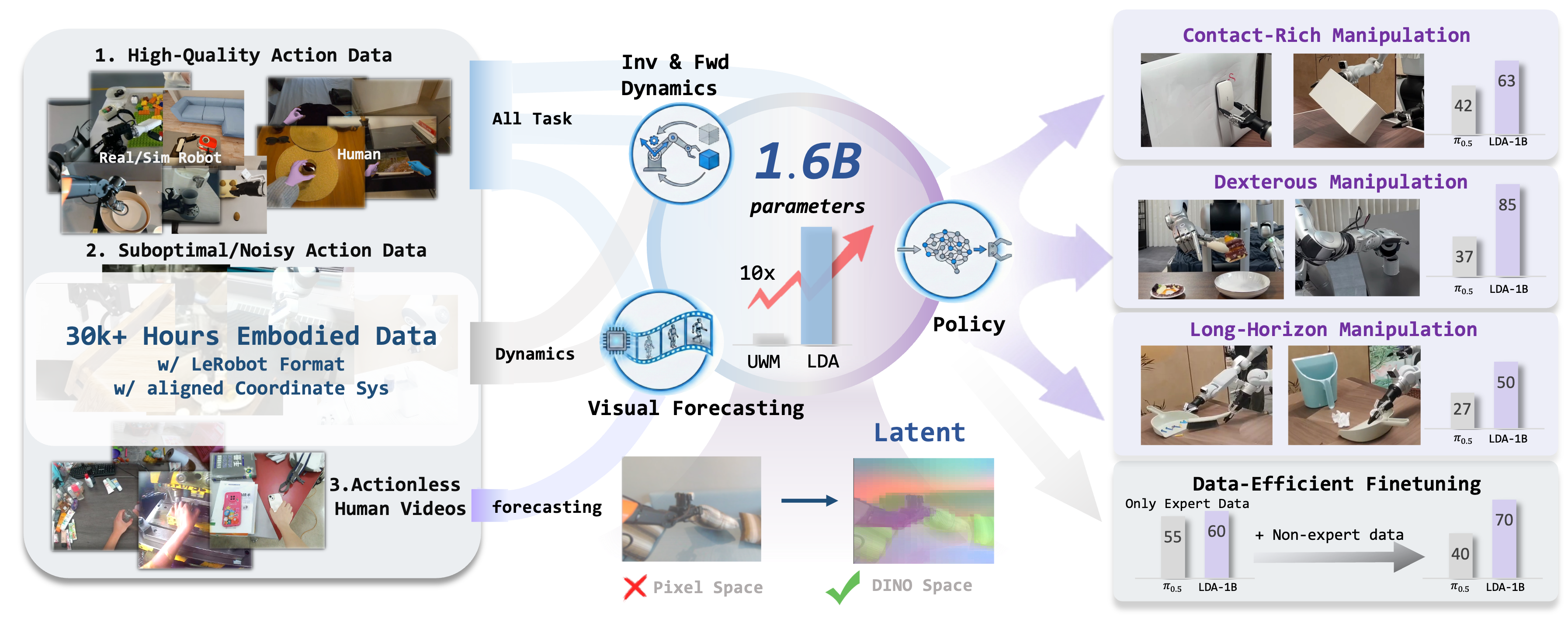LDA-1B Model Overview