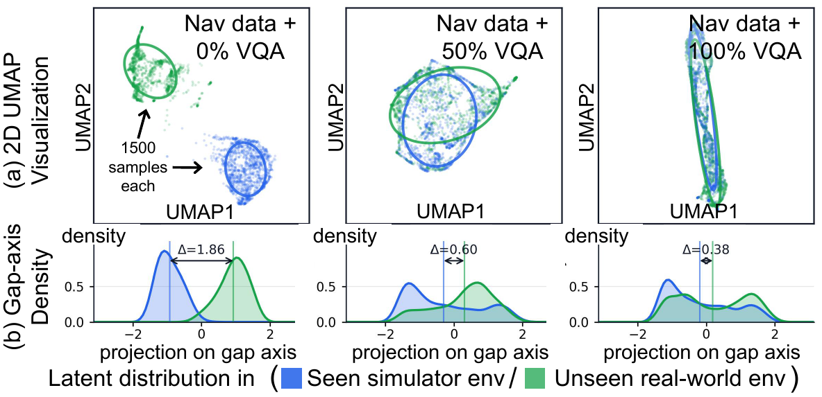 Latent distribution analysis for VQA co-training ratios